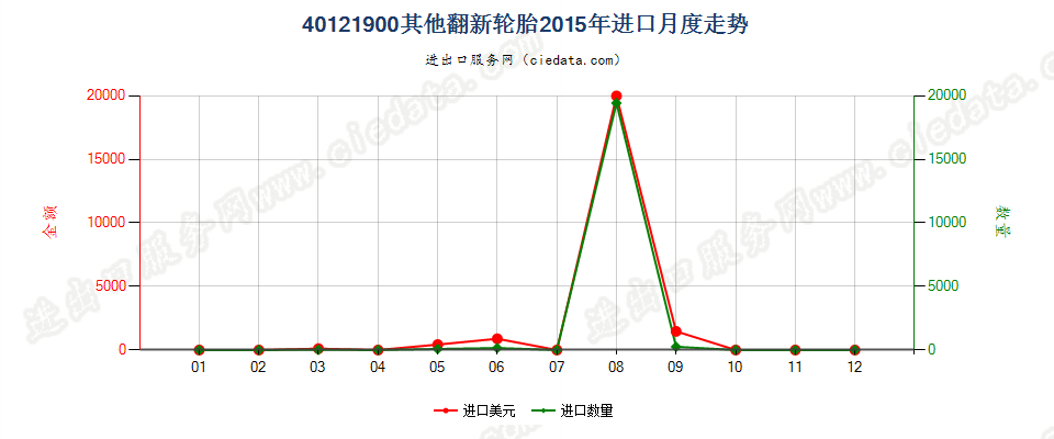 40121900其他翻新的充气橡胶轮胎进口2015年月度走势图