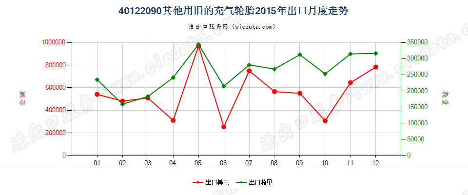 40122090其他旧的充气轮胎出口2015年月度走势图