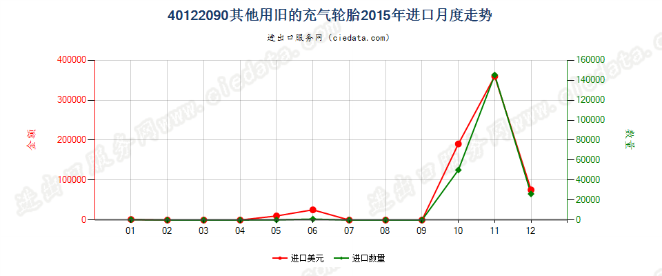 40122090其他旧的充气轮胎进口2015年月度走势图