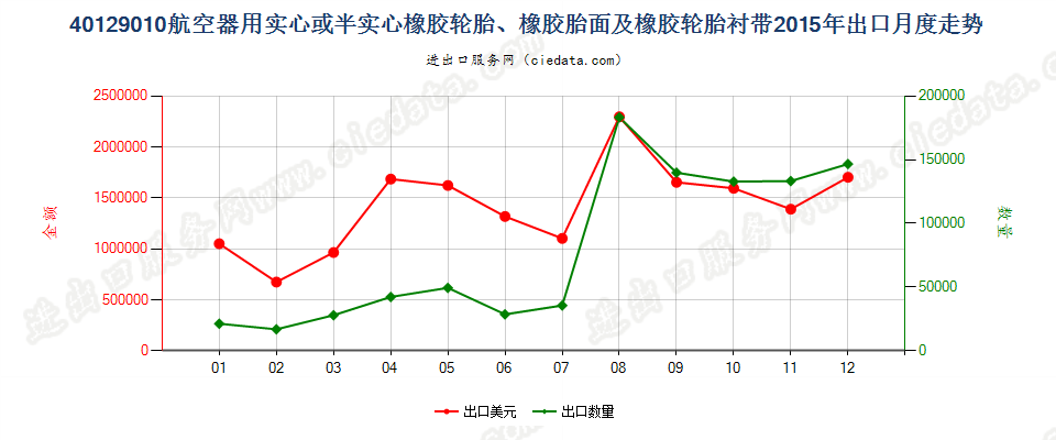 40129010航空器用实心或半实心橡胶轮胎、橡胶胎面及橡胶轮胎衬带出口2015年月度走势图