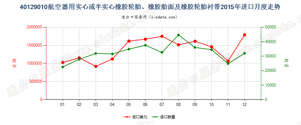 40129010航空器用实心或半实心橡胶轮胎、橡胶胎面及橡胶轮胎衬带进口2015年月度走势图
