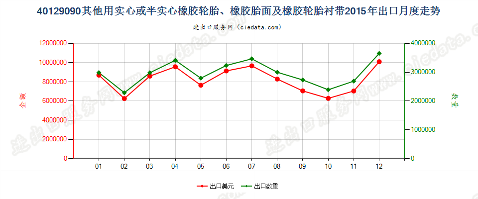 40129090其他实心或半实心橡胶轮胎、橡胶胎面及橡胶轮胎衬带出口2015年月度走势图