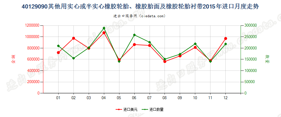 40129090其他实心或半实心橡胶轮胎、橡胶胎面及橡胶轮胎衬带进口2015年月度走势图