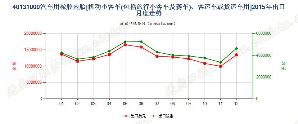 40131000机动小客车、客运机动车辆或货运机动车辆用橡胶内胎出口2015年月度走势图