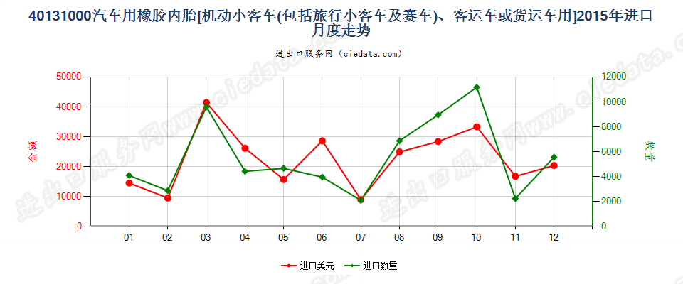 40131000机动小客车、客运机动车辆或货运机动车辆用橡胶内胎进口2015年月度走势图