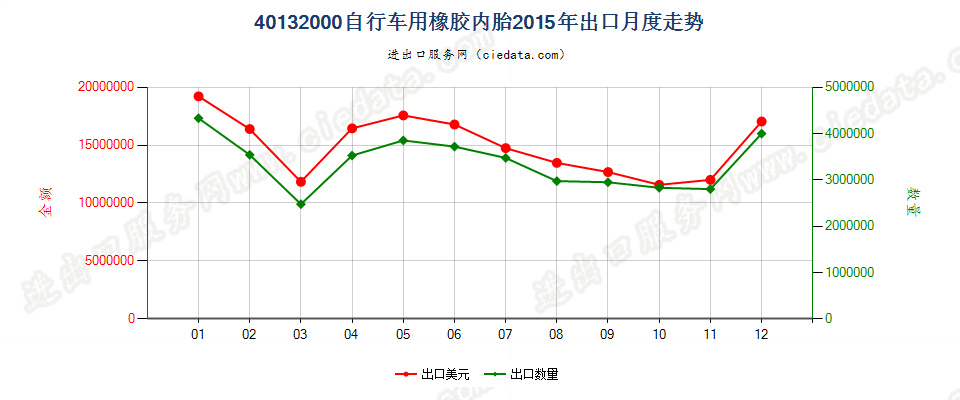 40132000自行车用橡胶内胎出口2015年月度走势图