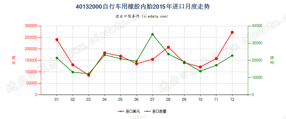 40132000自行车用橡胶内胎进口2015年月度走势图