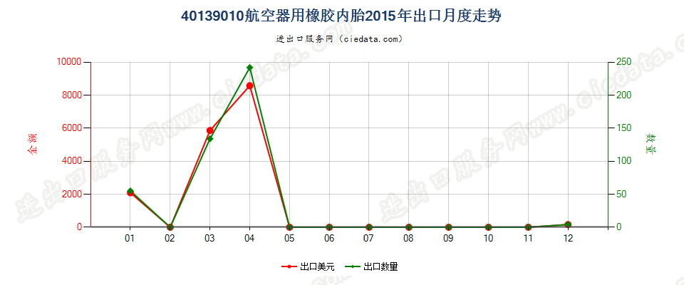 40139010航空器用橡胶内胎出口2015年月度走势图