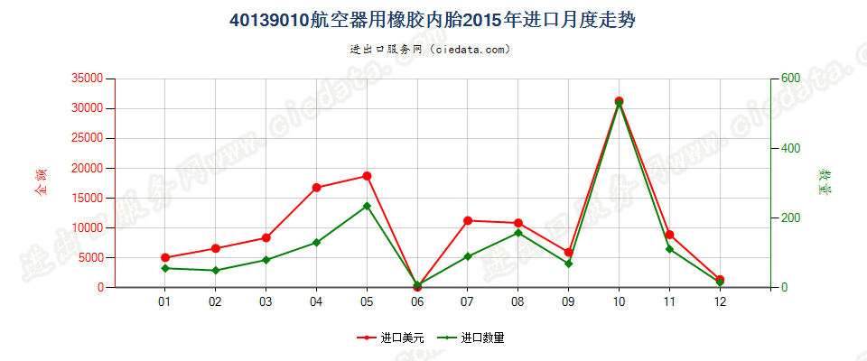 40139010航空器用橡胶内胎进口2015年月度走势图