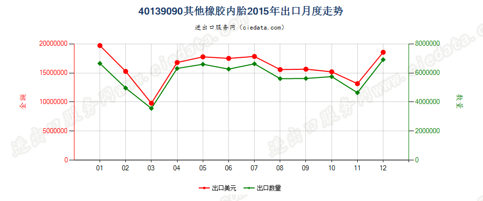 40139090未列名橡胶内胎出口2015年月度走势图