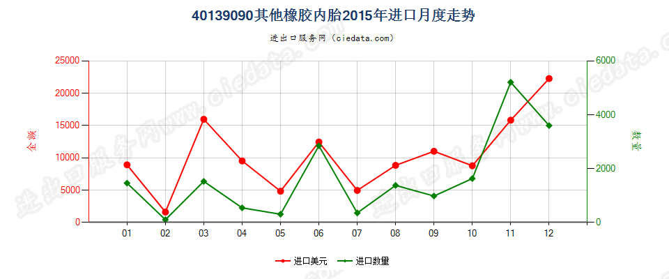 40139090未列名橡胶内胎进口2015年月度走势图