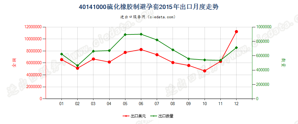 40141000硫化橡胶制避孕套出口2015年月度走势图