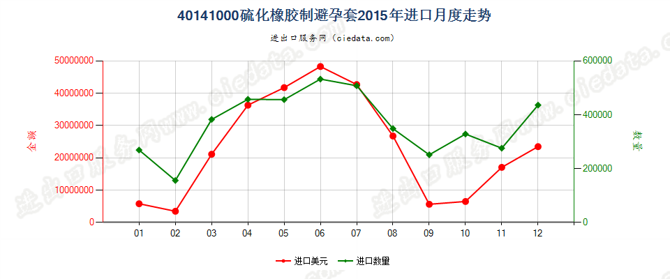 40141000硫化橡胶制避孕套进口2015年月度走势图