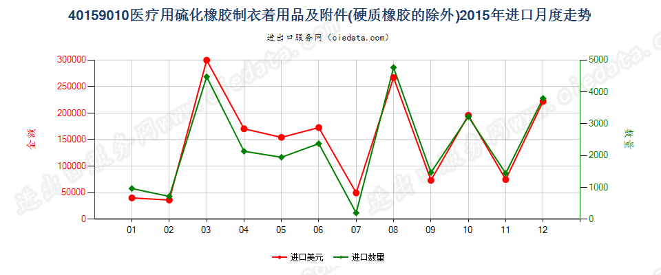 40159010硫化橡胶制医疗、外科、牙科或兽医用衣着用品及附件(不包括手套)进口2015年月度走势图
