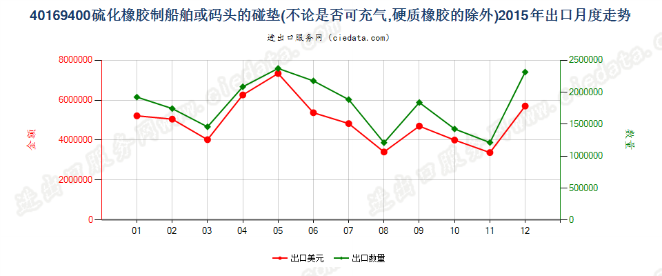 40169400硫化橡胶制船舶或码头的碰垫出口2015年月度走势图