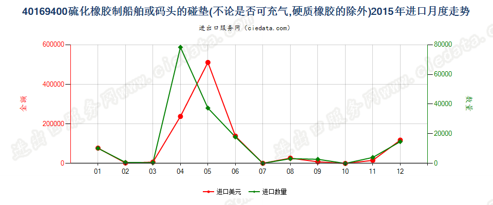 40169400硫化橡胶制船舶或码头的碰垫进口2015年月度走势图