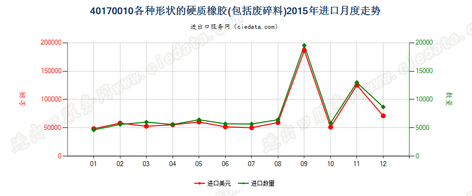 40170010各种形状的硬质橡胶，包括废料及碎料进口2015年月度走势图