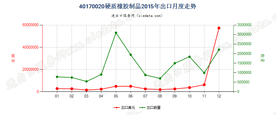 40170020硬质橡胶制品出口2015年月度走势图