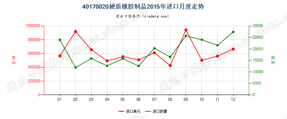 40170020硬质橡胶制品进口2015年月度走势图