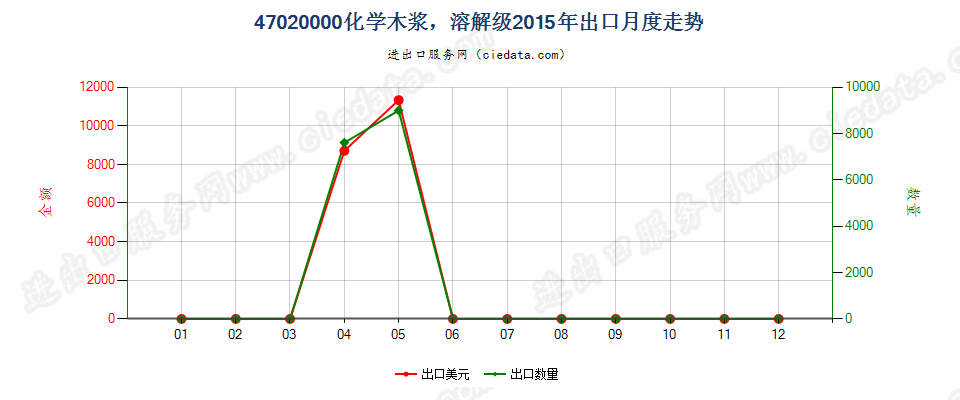 47020000化学木浆、溶解级出口2015年月度走势图