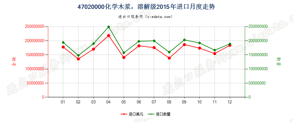 47020000化学木浆、溶解级进口2015年月度走势图