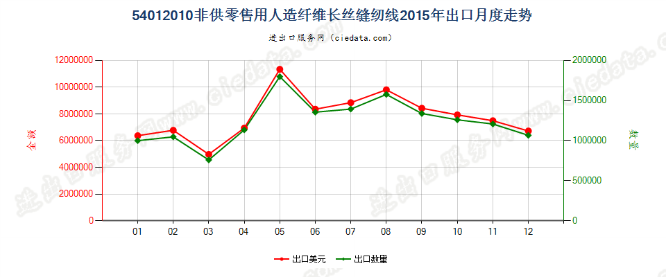 54012010人造纤维长丝缝纫线，非供零售用出口2015年月度走势图