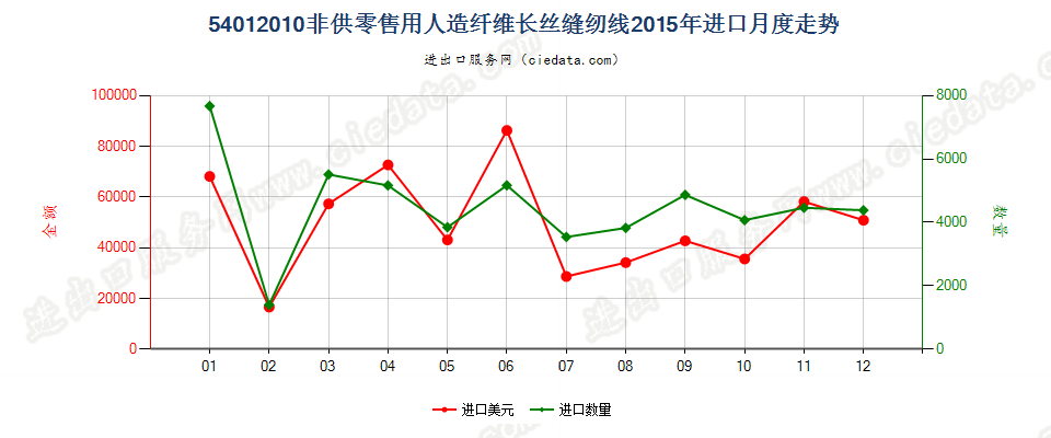 54012010人造纤维长丝缝纫线，非供零售用进口2015年月度走势图