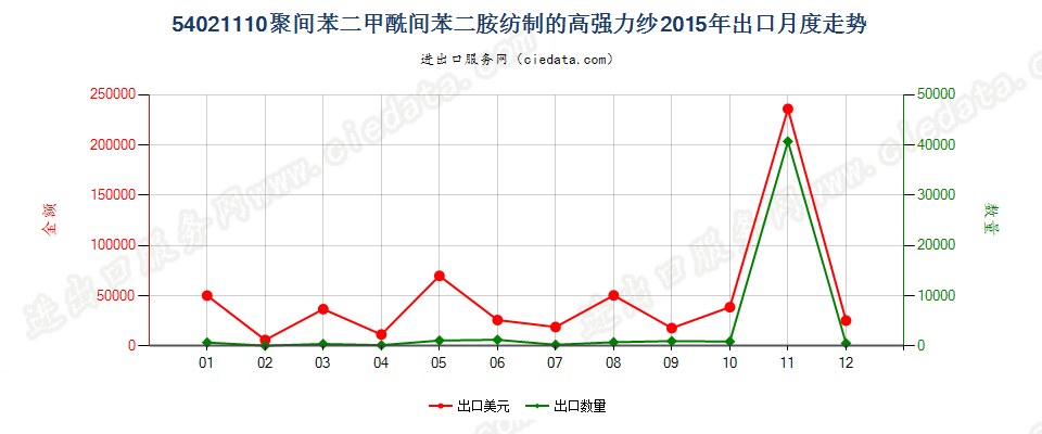 54021110聚间苯二甲酰间苯二胺纺制的高强力纱出口2015年月度走势图