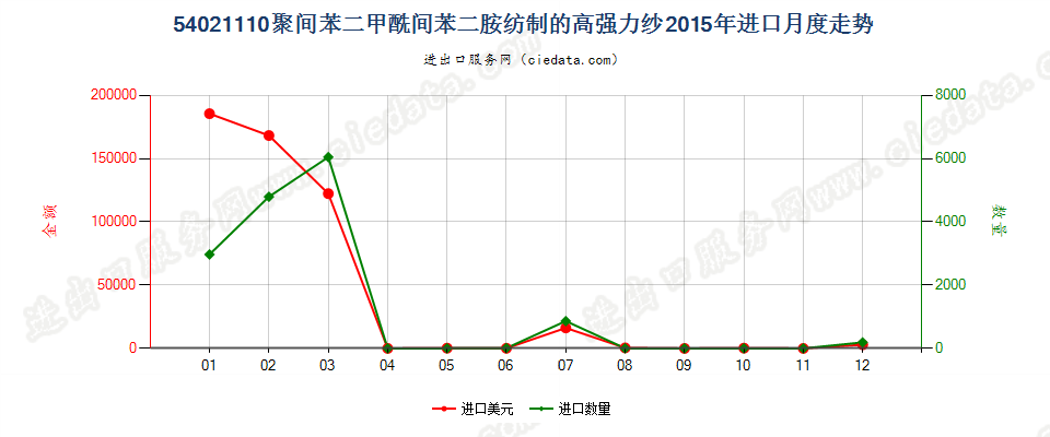 54021110聚间苯二甲酰间苯二胺纺制的高强力纱进口2015年月度走势图