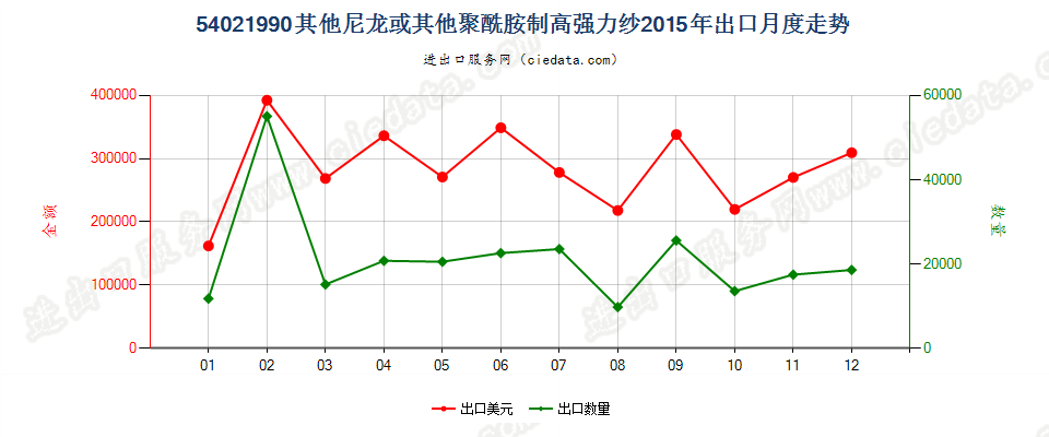 54021990未列名尼龙或其他聚酰胺纺制的高强力纱出口2015年月度走势图