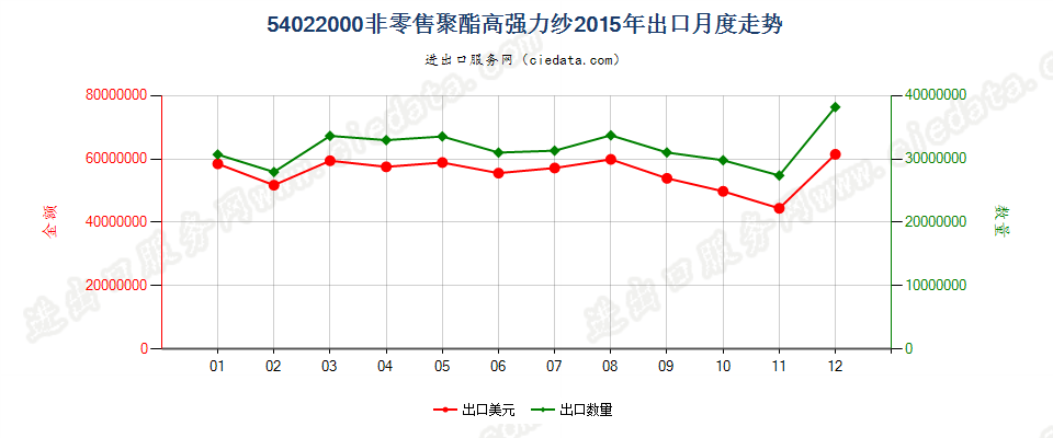 54022000聚酯高强力纱出口2015年月度走势图