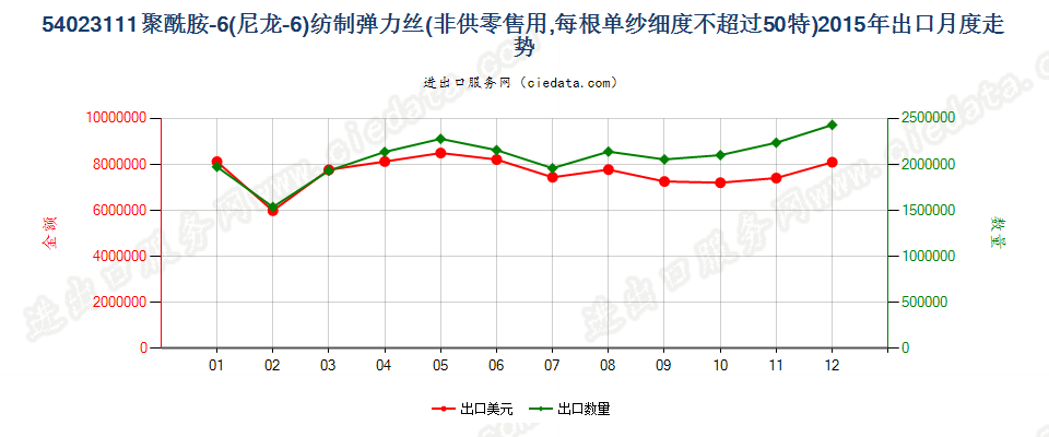 54023111尼龙-6弹力丝，每根单纱细度≤50特出口2015年月度走势图