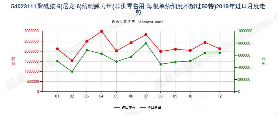 54023111尼龙-6弹力丝，每根单纱细度≤50特进口2015年月度走势图