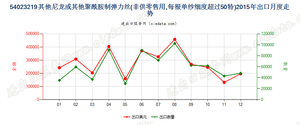 54023219其他尼龙或聚酰胺弹力丝，单纱细度＞50特出口2015年月度走势图