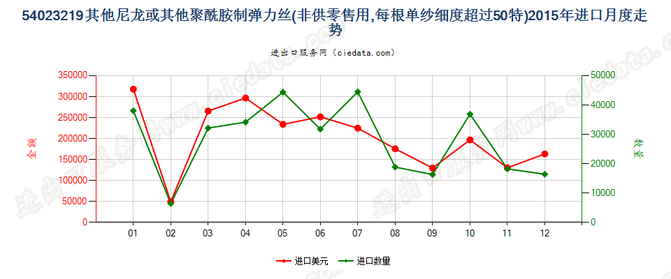 54023219其他尼龙或聚酰胺弹力丝，单纱细度＞50特进口2015年月度走势图