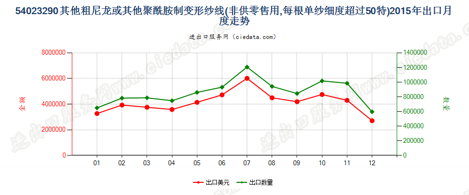 54023290尼龙等聚酰胺其他变形纱线，单纱细度＞50特出口2015年月度走势图