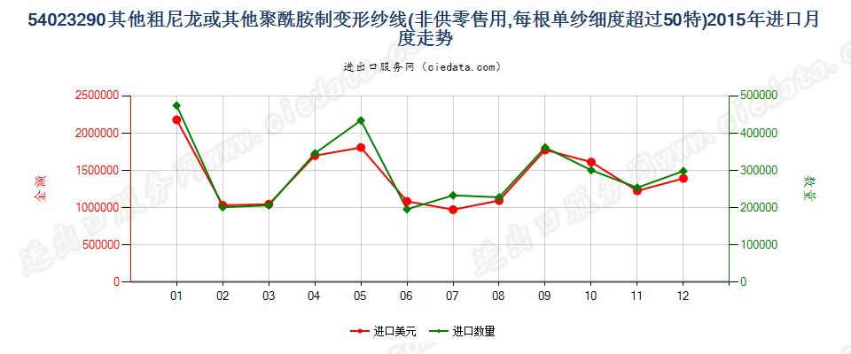 54023290尼龙等聚酰胺其他变形纱线，单纱细度＞50特进口2015年月度走势图