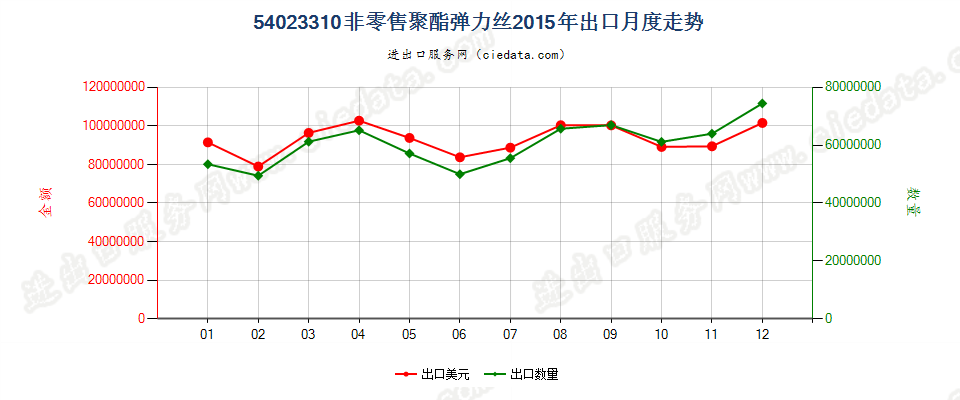 54023310聚酯弹力丝出口2015年月度走势图