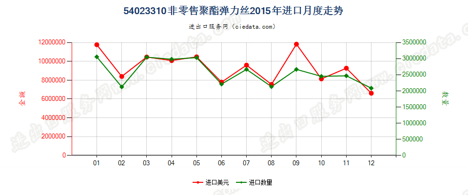 54023310聚酯弹力丝进口2015年月度走势图