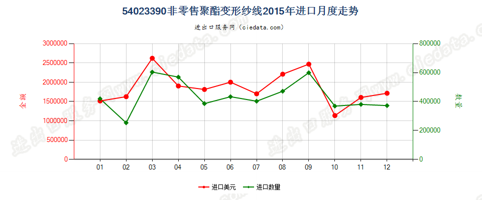 54023390其他聚酯变形纱线进口2015年月度走势图