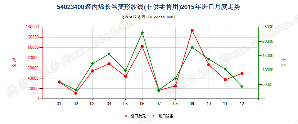 54023400聚丙烯长丝变形纱线进口2015年月度走势图