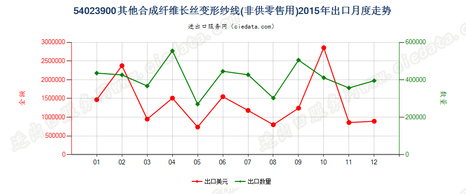 54023900其他合成纤维长丝变形纱线出口2015年月度走势图