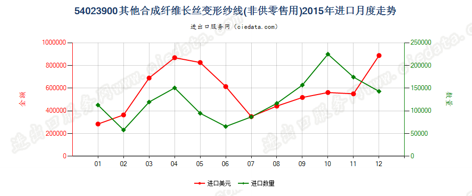 54023900其他合成纤维长丝变形纱线进口2015年月度走势图