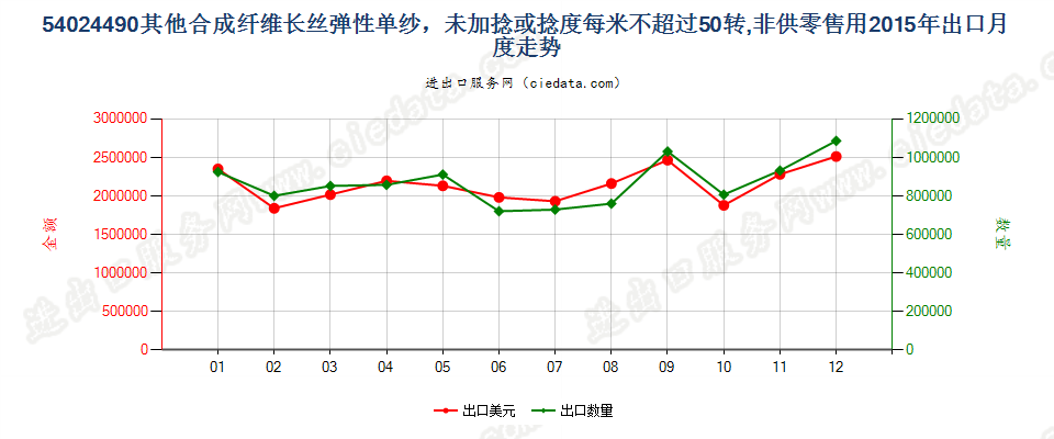 54024490其他弹性纱线，未加捻或捻度每米不超过50转出口2015年月度走势图