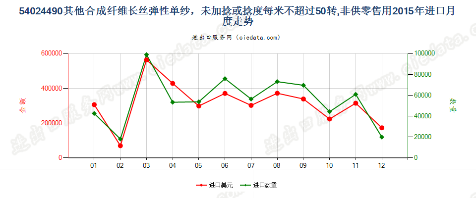 54024490其他弹性纱线，未加捻或捻度每米不超过50转进口2015年月度走势图