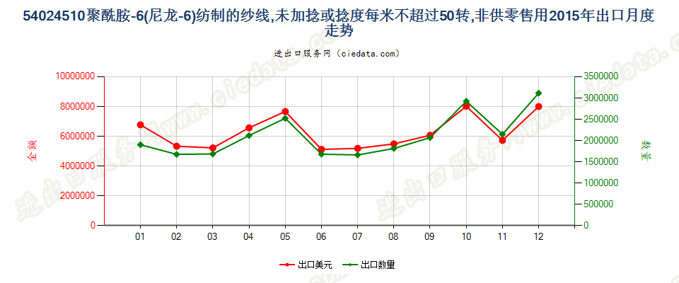 54024510尼龙-6纱线，未加捻或捻度≤50转/米出口2015年月度走势图