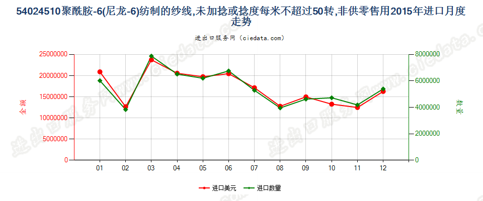 54024510尼龙-6纱线，未加捻或捻度≤50转/米进口2015年月度走势图