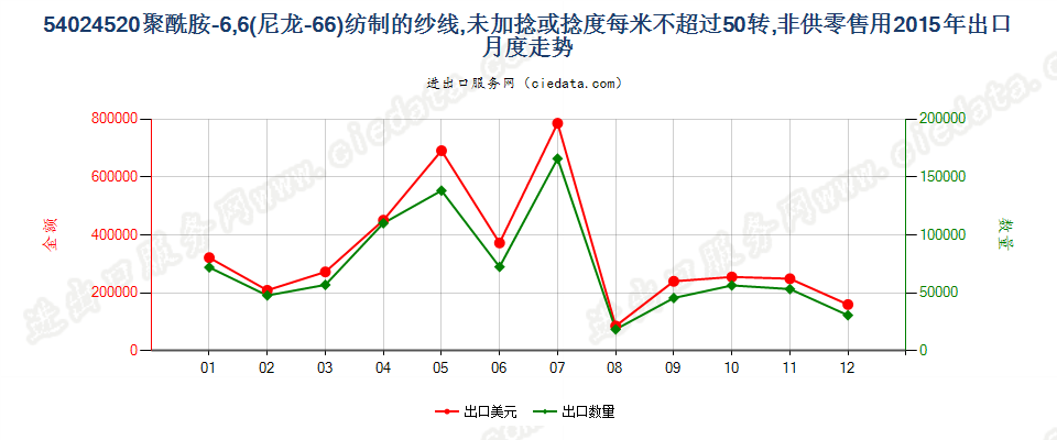 54024520尼龙-6，6纱线，未加捻或捻度≤50转/米出口2015年月度走势图