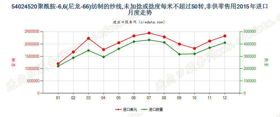 54024520尼龙-6，6纱线，未加捻或捻度≤50转/米进口2015年月度走势图