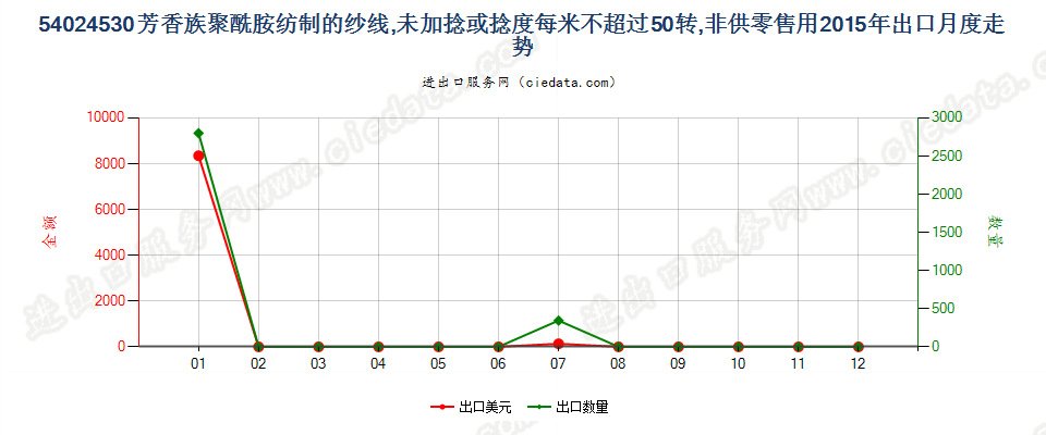 54024530芳香族聚酰胺纱线，未加捻或捻度≤50转/米出口2015年月度走势图